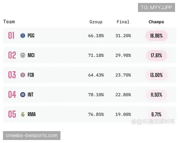 数据预测模型显示，皇马本赛季夺冠概率仍高达65%
